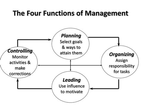 Four Management Functions 的图像结果