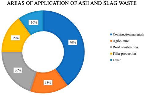 Recycling Ash and Slag Waste from Thermal Power Plants to Produce ...