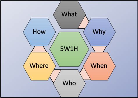 Image result for 5W1h Method Explained