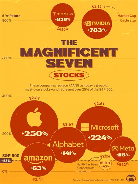#markets #nvidia #meta #investing | Visual Capitalist | 21 comments