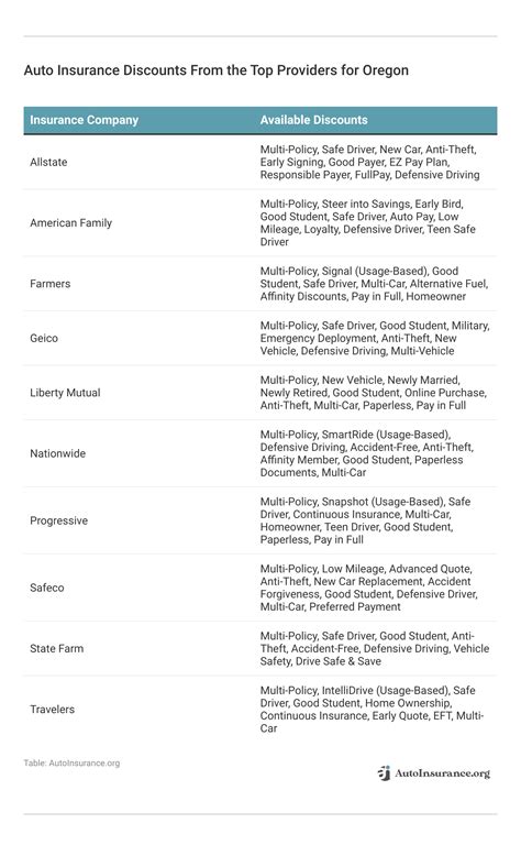 Best Oregon Auto Insurance in 2026 (See Our Top 10 Company Picks ...