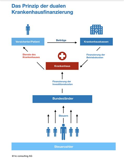 Krankenhausfinanzierung - hc consulting AG