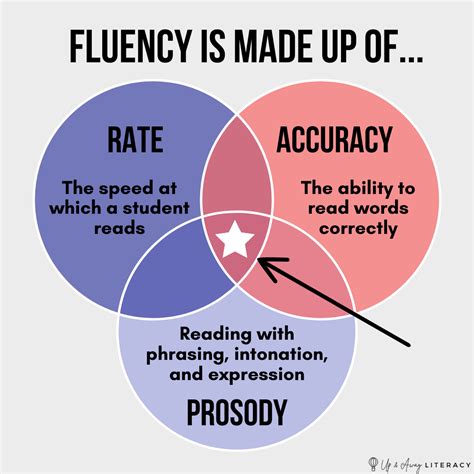 Facts About Fluency & How to Help Your Reader Become Fluent