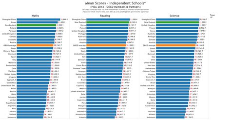 Oecd Pisa Education Rankings By States