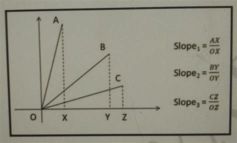 The distance-time graphs of three cars A, B, C are shown in the figure ...