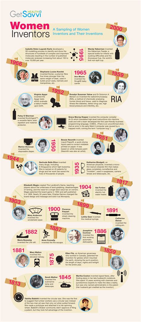 Women Inventors That Changed History [Infographic]