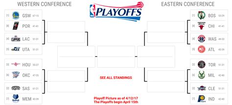 Playoffs NBA 2017 - les affiches, le programme, les horaires