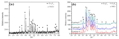 Influence of Process Parameters on High Velocity Oxy-Fuel Sprayed Cr3C2 ...