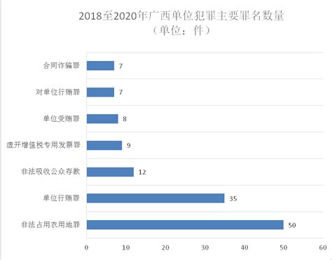 广西刑事合规风险分析 —— 基于2018-2020年单位犯罪判决数据的研究