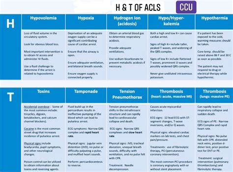CCU - H's and T's of ACLS ============== Knowing the H's... | Facebook