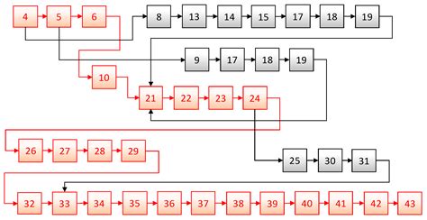A Project-Scheduling and Resource Management Heuristic Algorithm in the ...