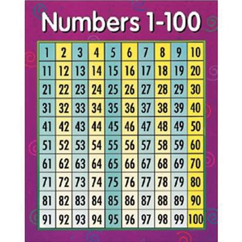 Numbers 1 - 100 Math Chart - Educational Outfitters