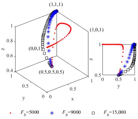 Research on Food Safety Control Based on Evolutionary Game Method from ...