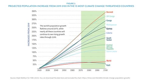 The Connections Between Population and Climate Change