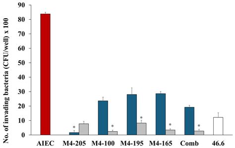 The Efficacy of Selected Probiotic Strains and Their Combination to ...