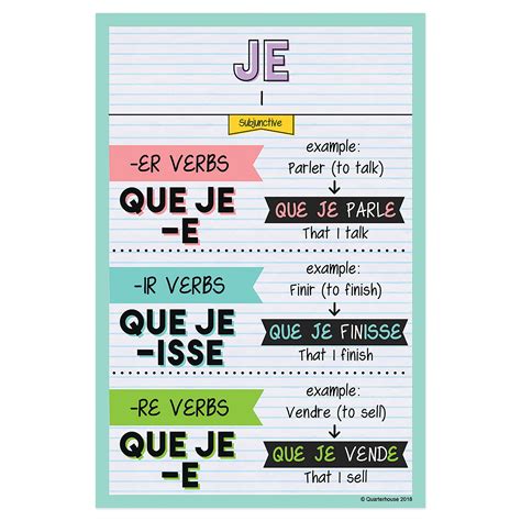 Quarterhouse Je - Subjunctive Tense French Verb Conjugation Poster, Fr ...