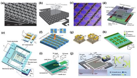 MEMS-Based Tunable Metamaterials | Encyclopedia MDPI