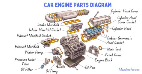 Image result for Engine Components and Their Functions