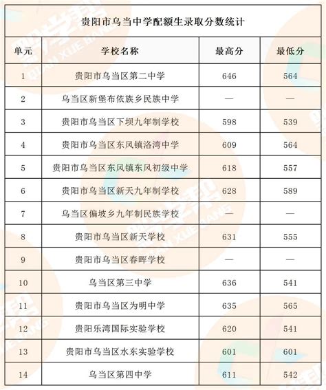 最新！贵阳2022年高中阶段学校配额生录取分数统计来了-贵阳网