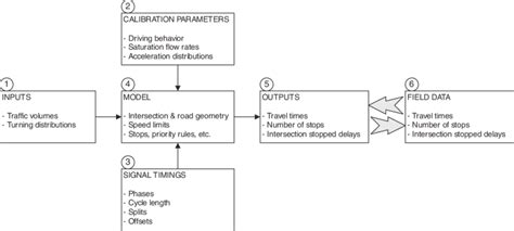 Image result for Use Microsimulation for Modeling