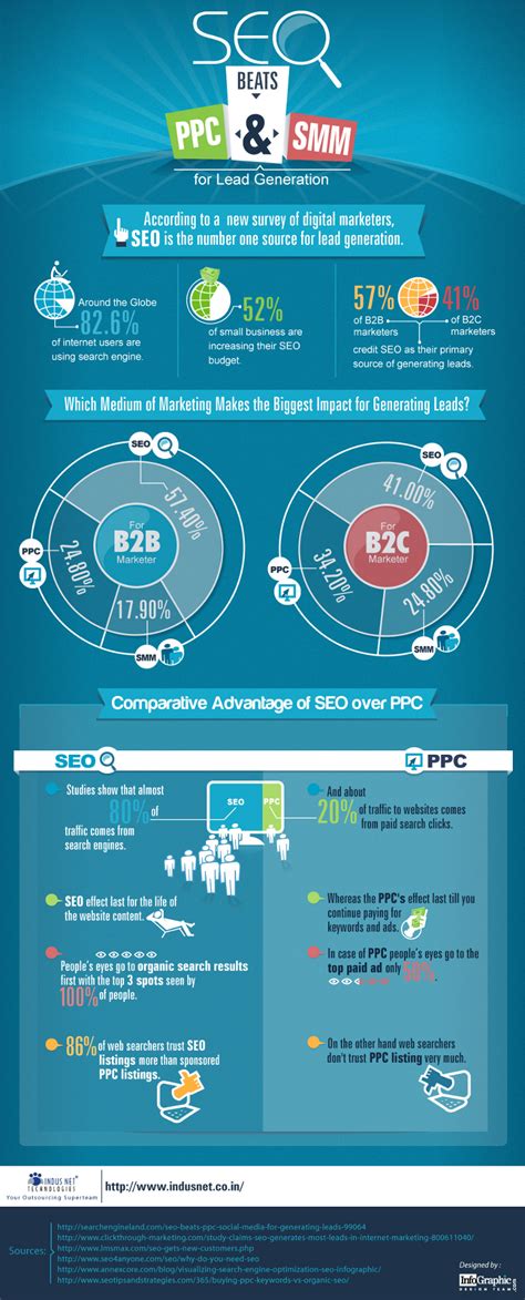 SEO vs. PPC and SEO vs. SMM Infographic - BrandonGaille.com