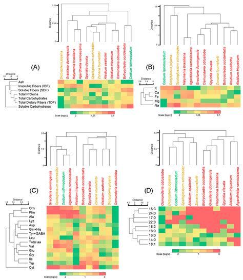 Nutritional Composition of Beach-Cast Marine Algae from the Brazilian ...