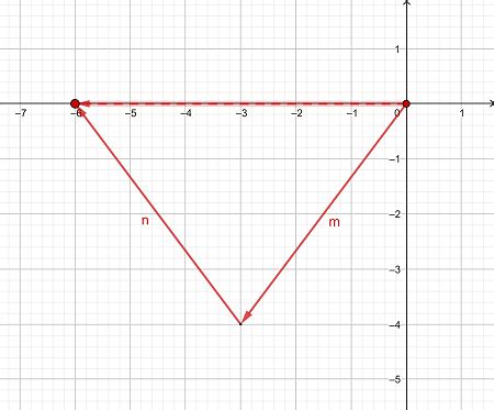 Resultant Vector Using Graphical Method 的图像结果
