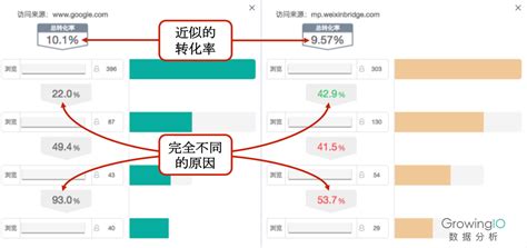 6种转化率分析模型，提高产品转化率、用户体验 | 人人都是产品经理