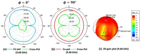 CPW-Fed Flexible Ultra-Wideband Antenna for IoT Applications