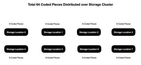 Erasure Coded Storage with RLNC