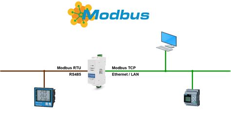 Image result for Modbus Communication Protocol