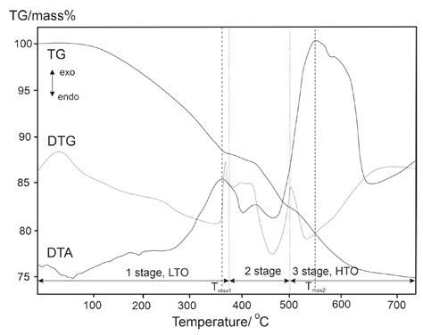 Catalytic Conversion of Oil in Model and Natural Reservoir Rocks
