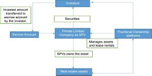 SEBI Regulatory Framework For Micro, Small & Medium REITs (MSM REITs)