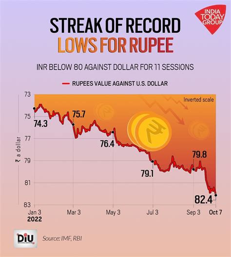Rupee continues freefall, hits all-time low of 82.33 per US Dollar ...