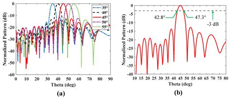 Waveform Optimization for Enhancing the Performance of a Scanning ...