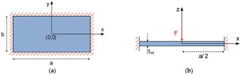 AFM-Based Characterization Method of Capacitive MEMS Pressure Sensors ...