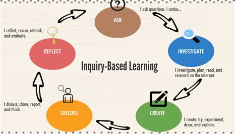 Image result for Inquiry-based Learning Strategies