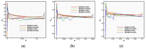 Aerodynamic Characteristics of Different Airfoils under Varied ...
