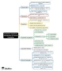 Introduction and Solved Examples Mind Map - Computer Science Engineering