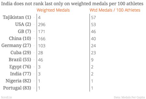 Three charts that show India's medal performance at Rio was even worse ...