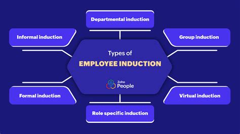 Employee Induction | HR Blog | | HR Knowledge Hive | | Zoho People