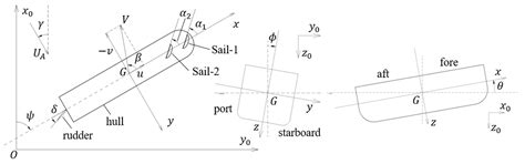 Motion Analysis of a Fully Wind-Powered Ship by Using CFD