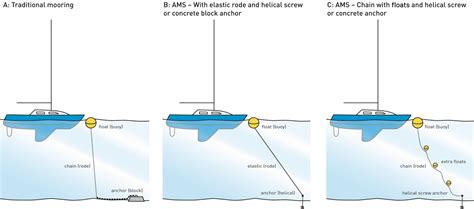 Anchor Buoy System
