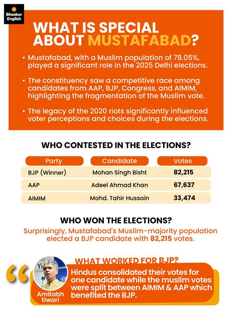 How did the Bharatiya Janata Party secure victory in Mustafabad?