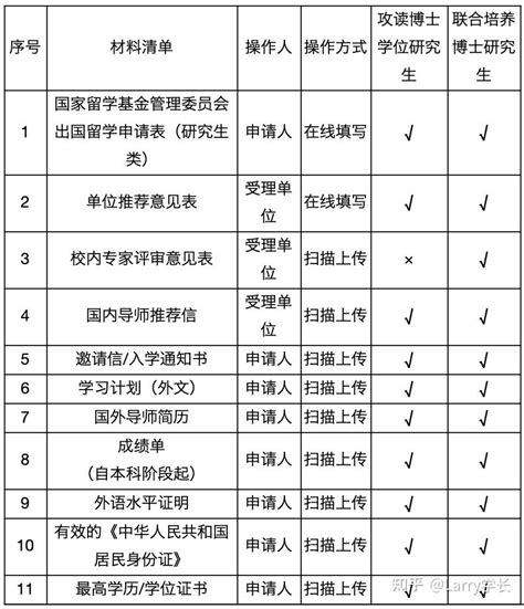 申请国家公派留学，真的那么难吗？ - 知乎