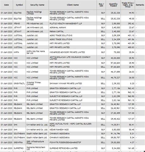 Bulk deals: Plutus Wealth Management laps up IFB Industries - The ...