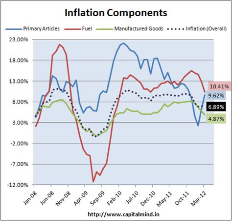 Mar 2012 WPI Inflation At 6.89% » Capitalmind - Better Investing
