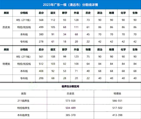2023广东一模各科分数线划线及一分一段表-高考100