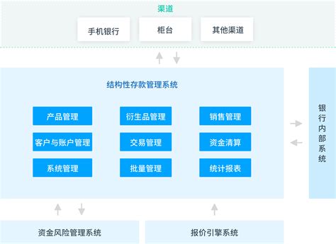 结构性存款管理系统 - - 产品中心 - 杭州时代银通软件股份有限公司