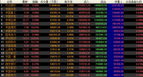 (资金)151只个股吸金过亿，兴业银行和中国中车分列前二(组图)-搜狐财经